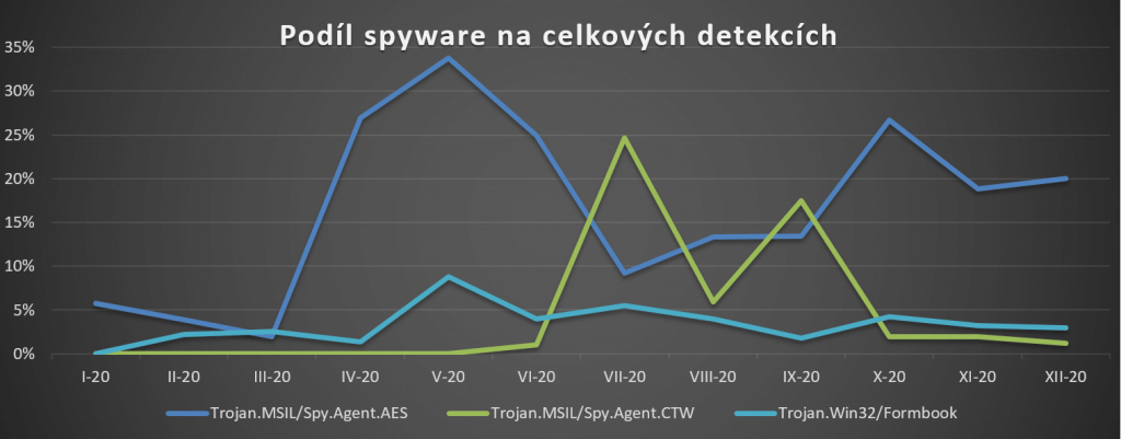 Vývoje detekcí nejběžnějších spyware v Česku za rok 2020 dle ESET