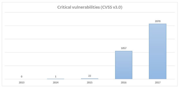 Graf kritických zranitelností