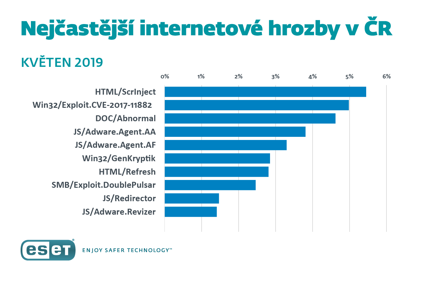 graf aktuálních kyberhrozeb