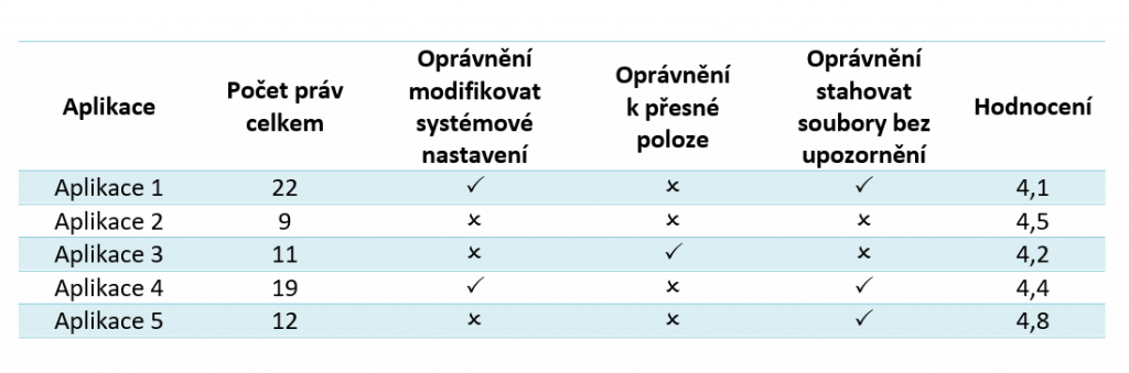 Různá oprávnění v různých aplikacích