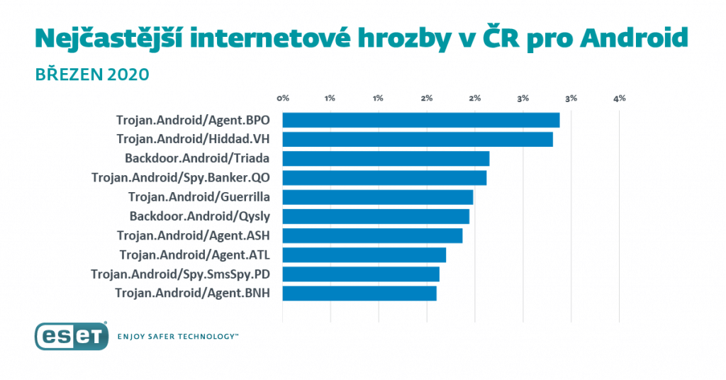 Nejčastější kybernetické hrozby pro platformu Android v České republice za březen 2020