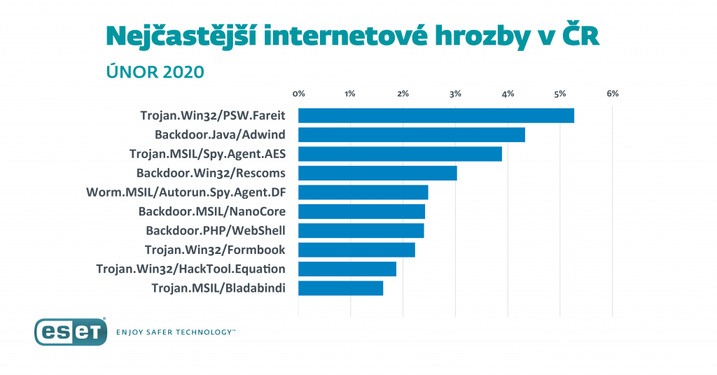 Nejčastější kybernetické hrozby v České republice za únor 2020