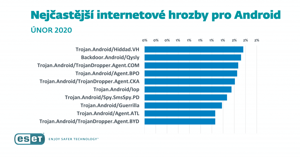 Nejčastější kybernetické hrozby pro platformu Android v České republice za únor 2020