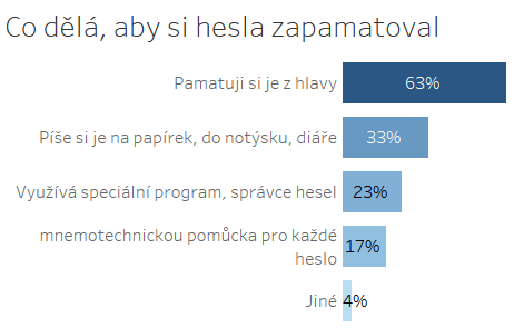 jak si češi pamatují hesla