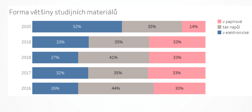 Narostl počet studentů, kteří preferují elektronickou verzi poznámek