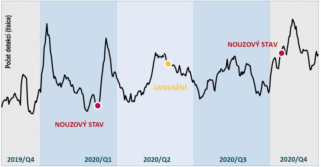 Vývoj malware v průběhu roku 2020 v ČR 