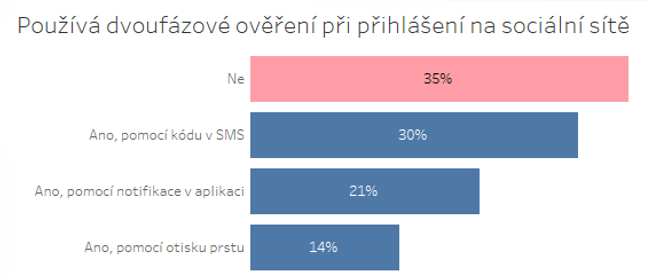 Procentuální počet studentů, kteří využívají možnost dvoufázového ověření na sociálních sítích. 