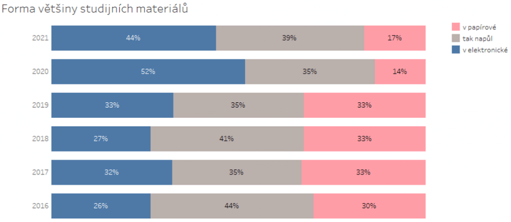 Procentuální srovnání využívané formy studijních materiálů. 