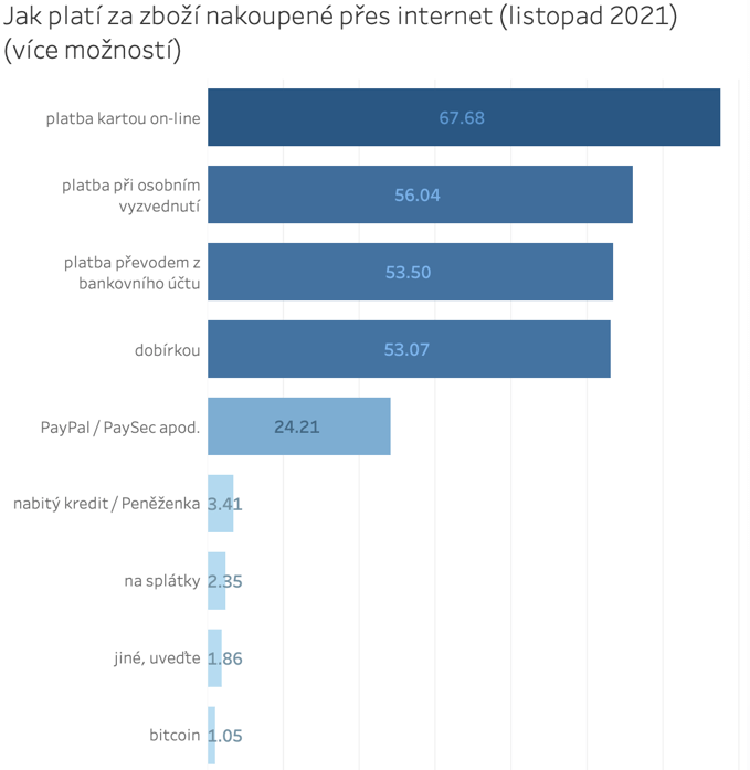 Najčastěji pltíme v e-shopech online pltaební kartou
