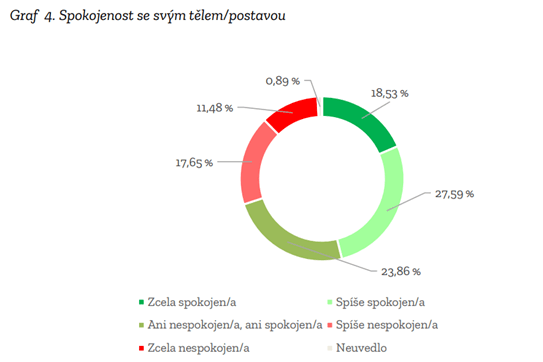 Třetina českých dětí není spokojená se svou postavou 