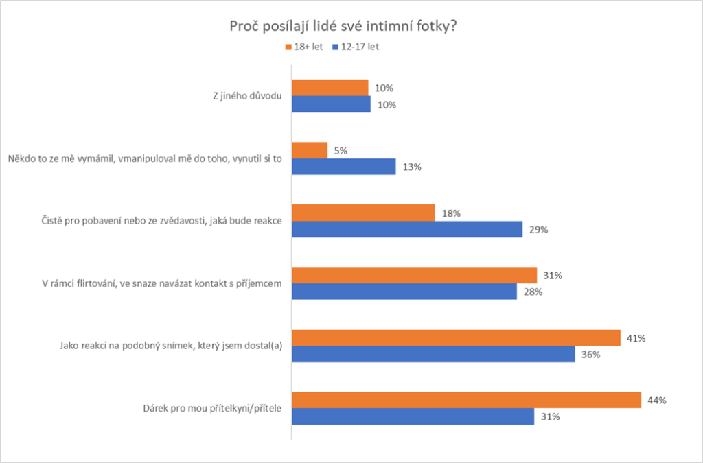 proč sdílí mladí lidé své intimní fotografie? Motivací je vztah, flirt i zvědavost.