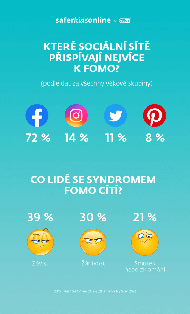 Jaké sítě nejvíce přispívají k syndromu FOMO?