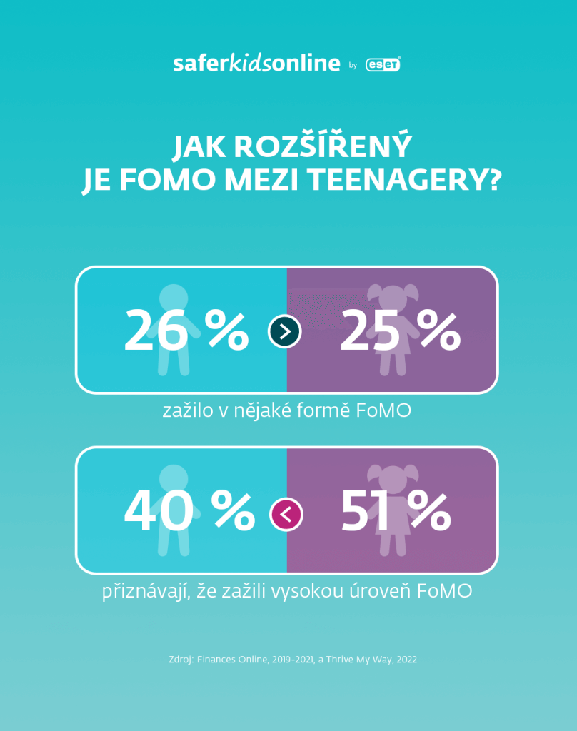 Jak je syndrom FOMO rozšířený mezi teenagery?