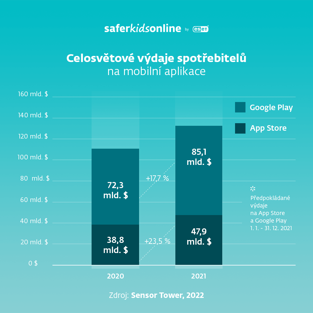 Kolik peněz utratíme v aplikacích?