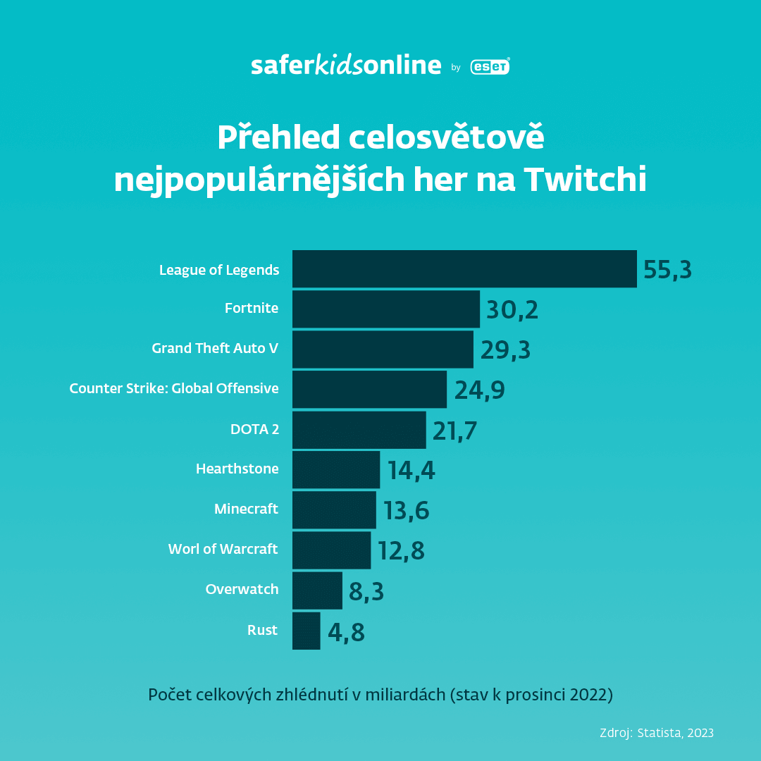 nejpopulárnější hry na platformě Twitch