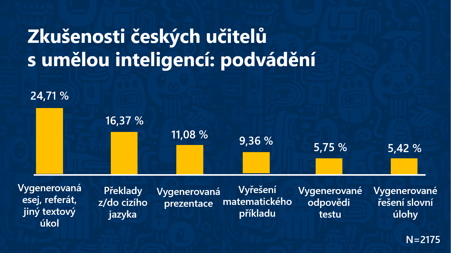 Jak děti podle svých učitelů podvádějí s pomocí AI nástrojů | Zdroj: výzkum České školy a umělá inteligence