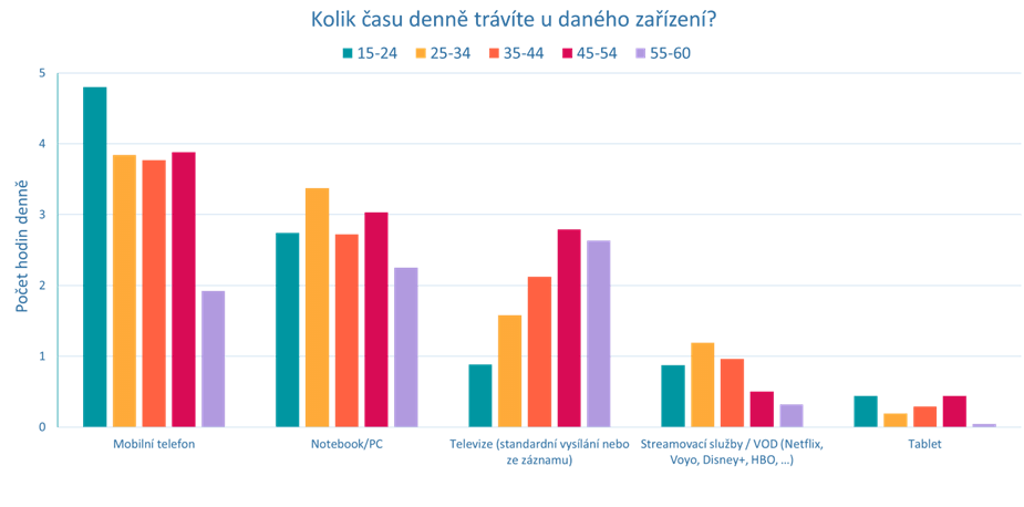 Smartphone používáme průměrně 4 hodiny denně.