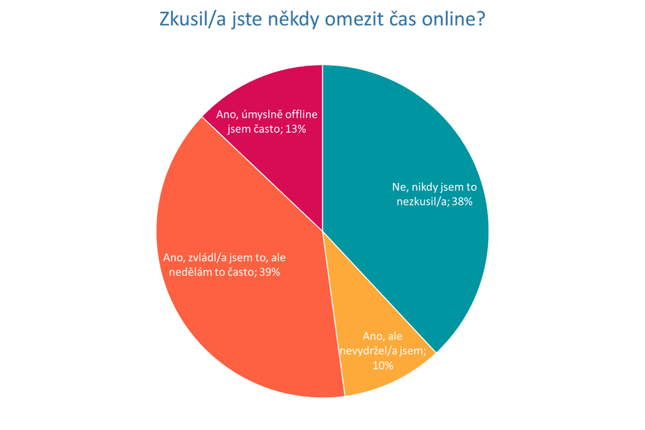 jak češi zvládají digitální detox