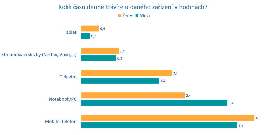 jak používají technologie muži vs. ženy