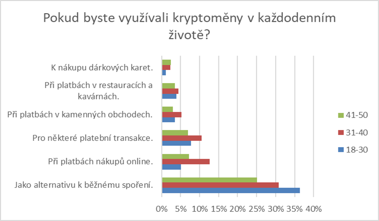 Jak by češi využívali kryptoměny