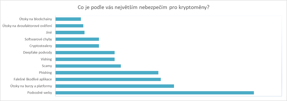 jaká nebezpeční hrozí majitelům kryptoměn podle průzkumu ESET