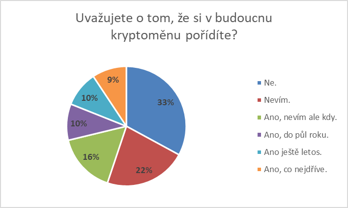 45 % uživatelů si chce kryptoměny pořídit, desetina z nich co nejdříve.