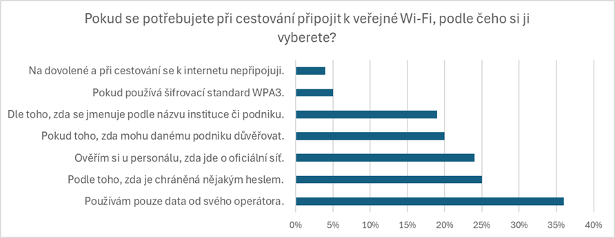 Veřejné Wi-Fi používá 60 % Čechů. Vybíráme nejčastěji podle jména a hesla.