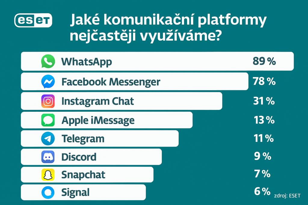 Náš digitální svět z velké části tvoří možnost komunikace s ostatními